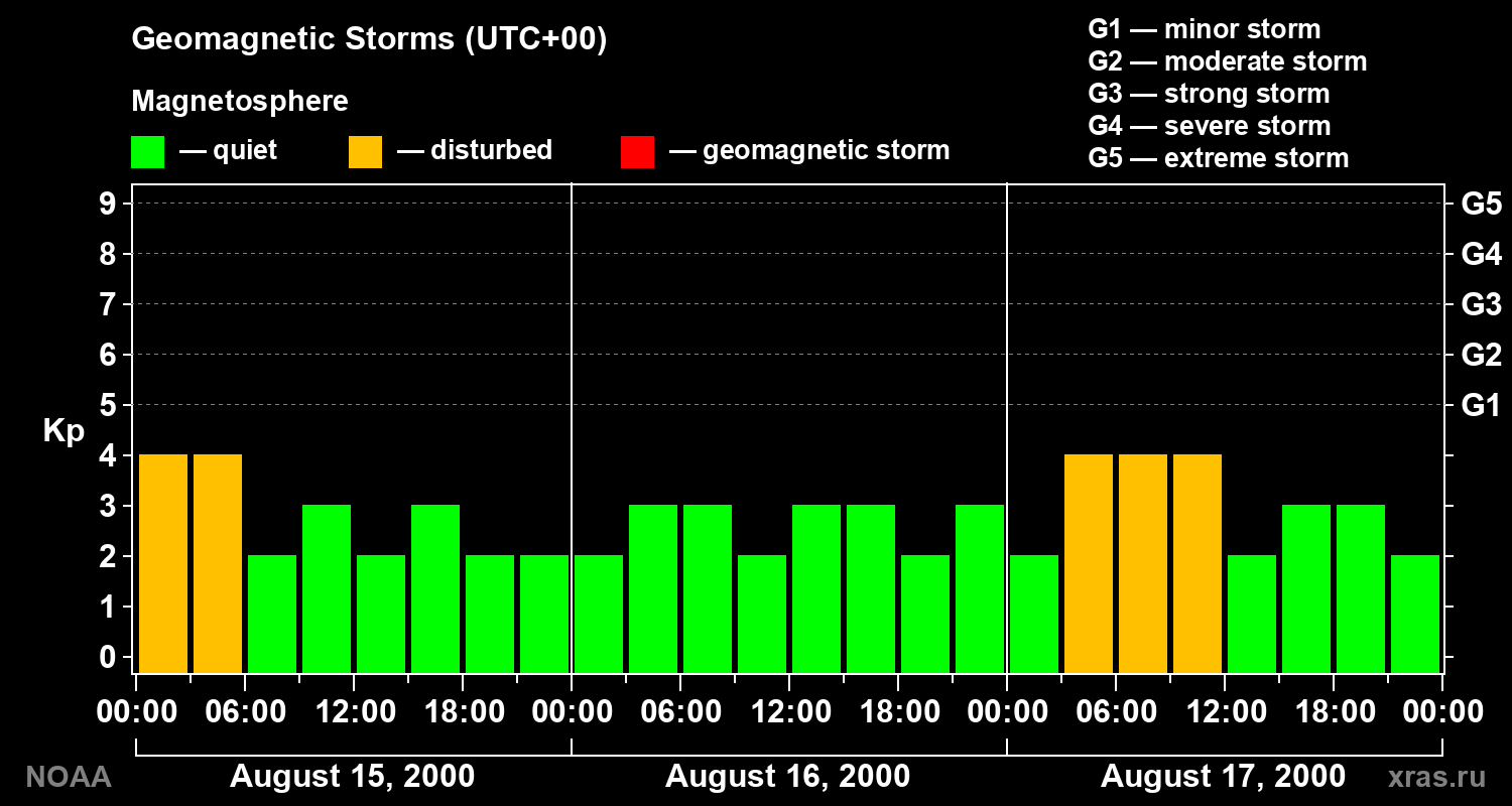 Geomagnetic index Kp for 3 days