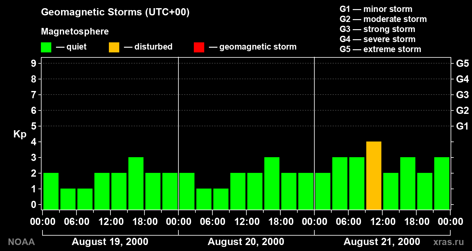 Geomagnetic index Kp for 3 days