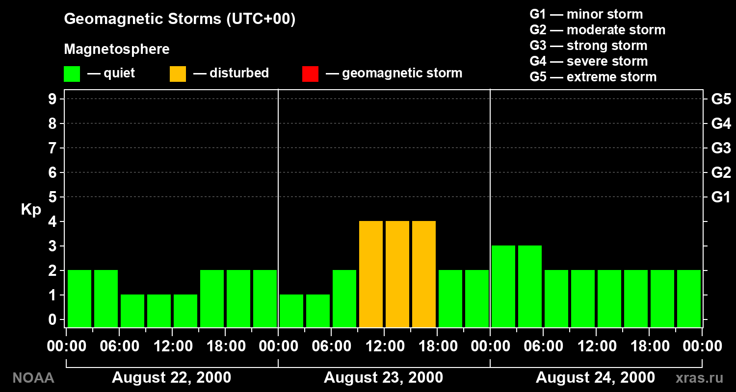 Geomagnetic index Kp for 3 days