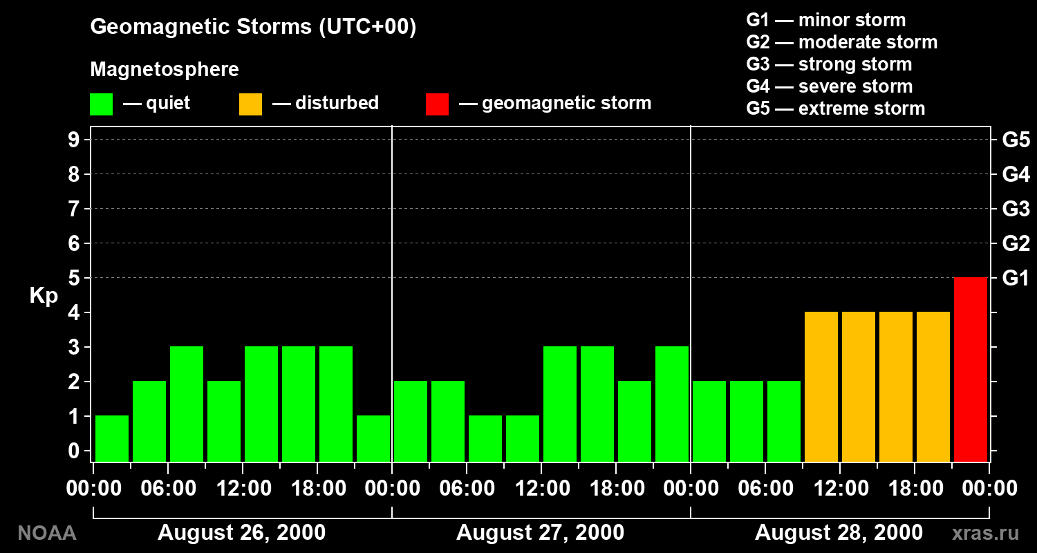 Geomagnetic index Kp for 3 days