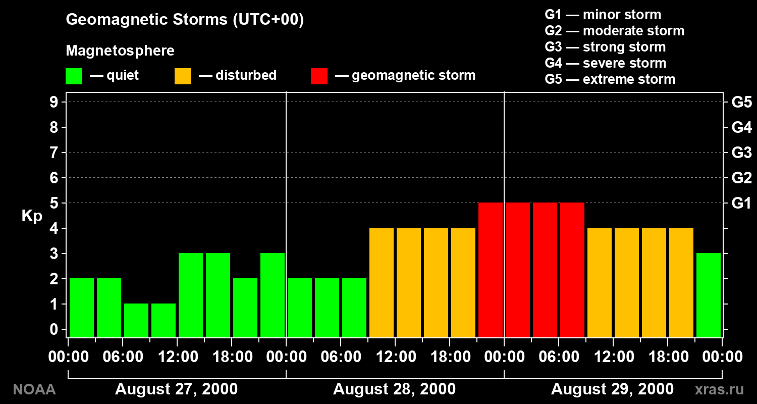 Geomagnetic index Kp for 3 days