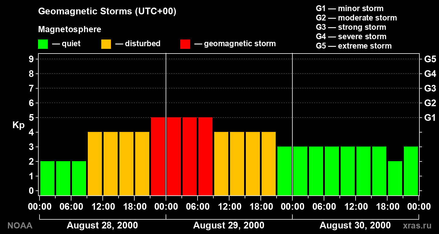 Geomagnetic index Kp for 3 days