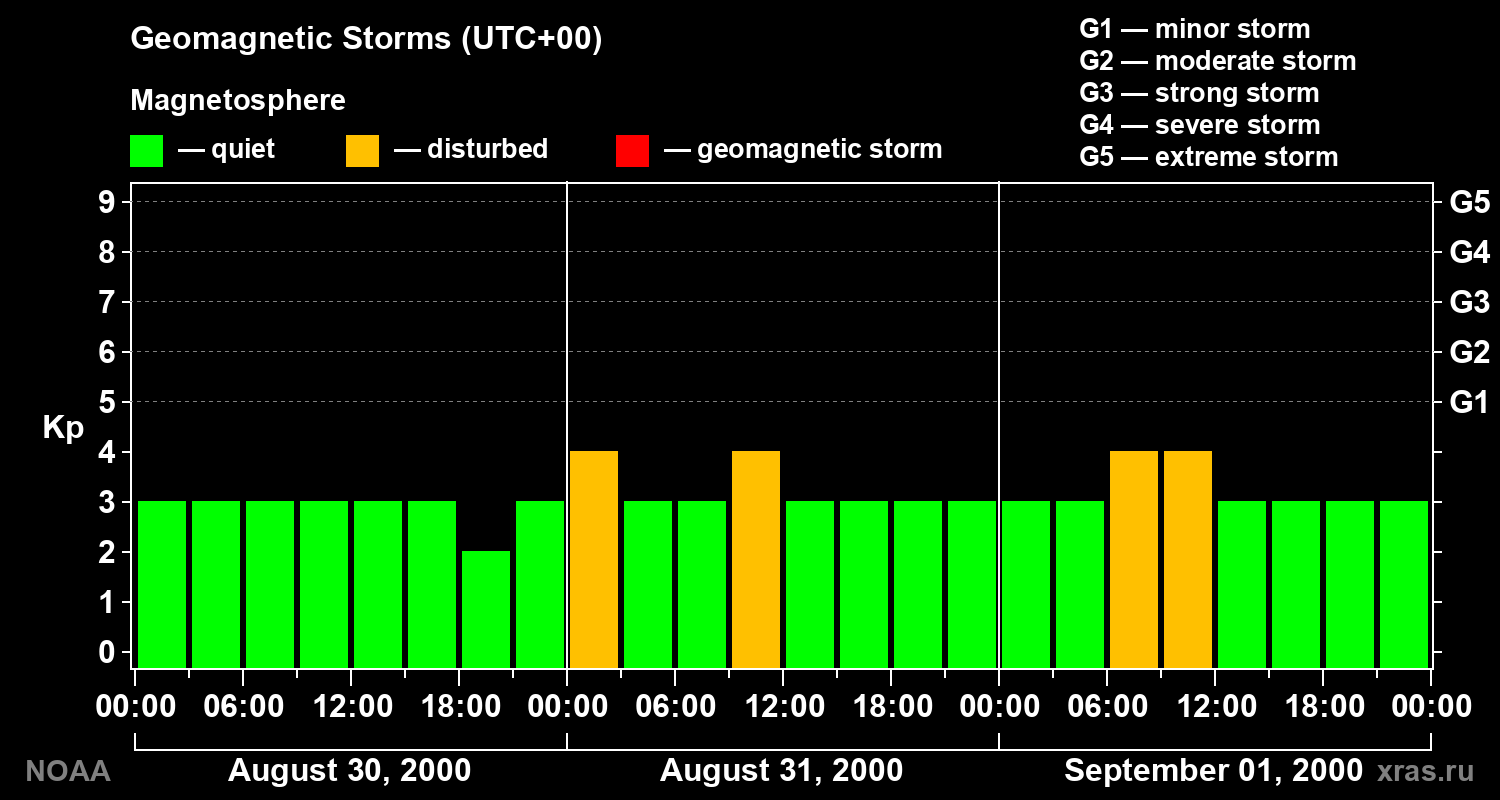 Geomagnetic index Kp for 3 days
