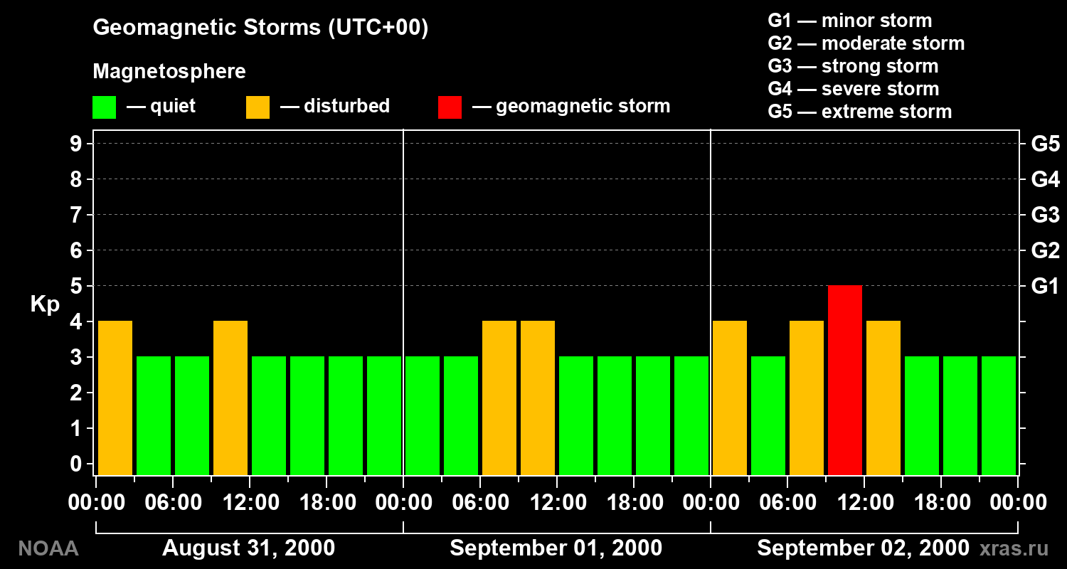 Geomagnetic index Kp for 3 days