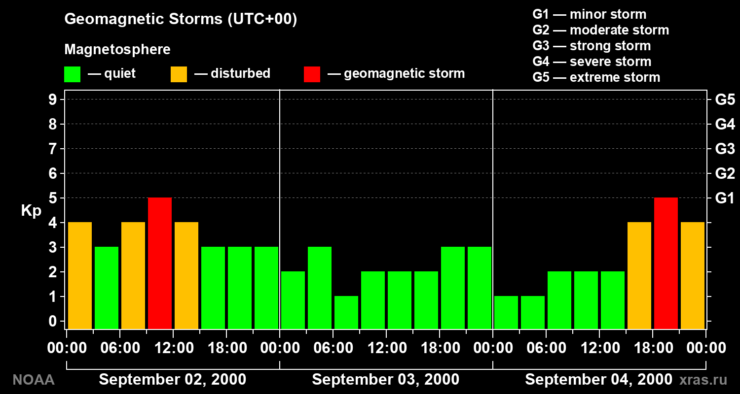 Geomagnetic index Kp for 3 days