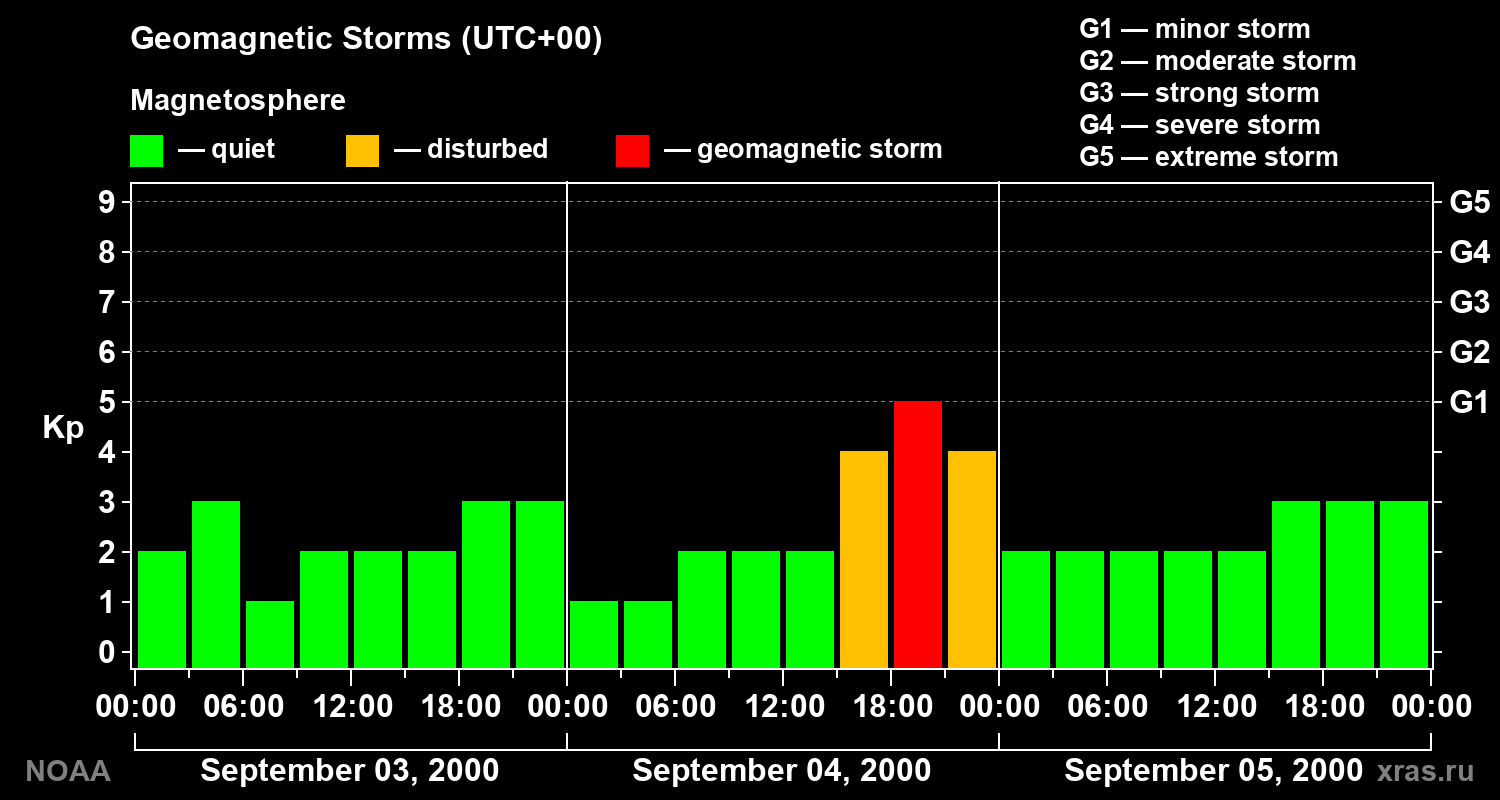 Geomagnetic index Kp for 3 days