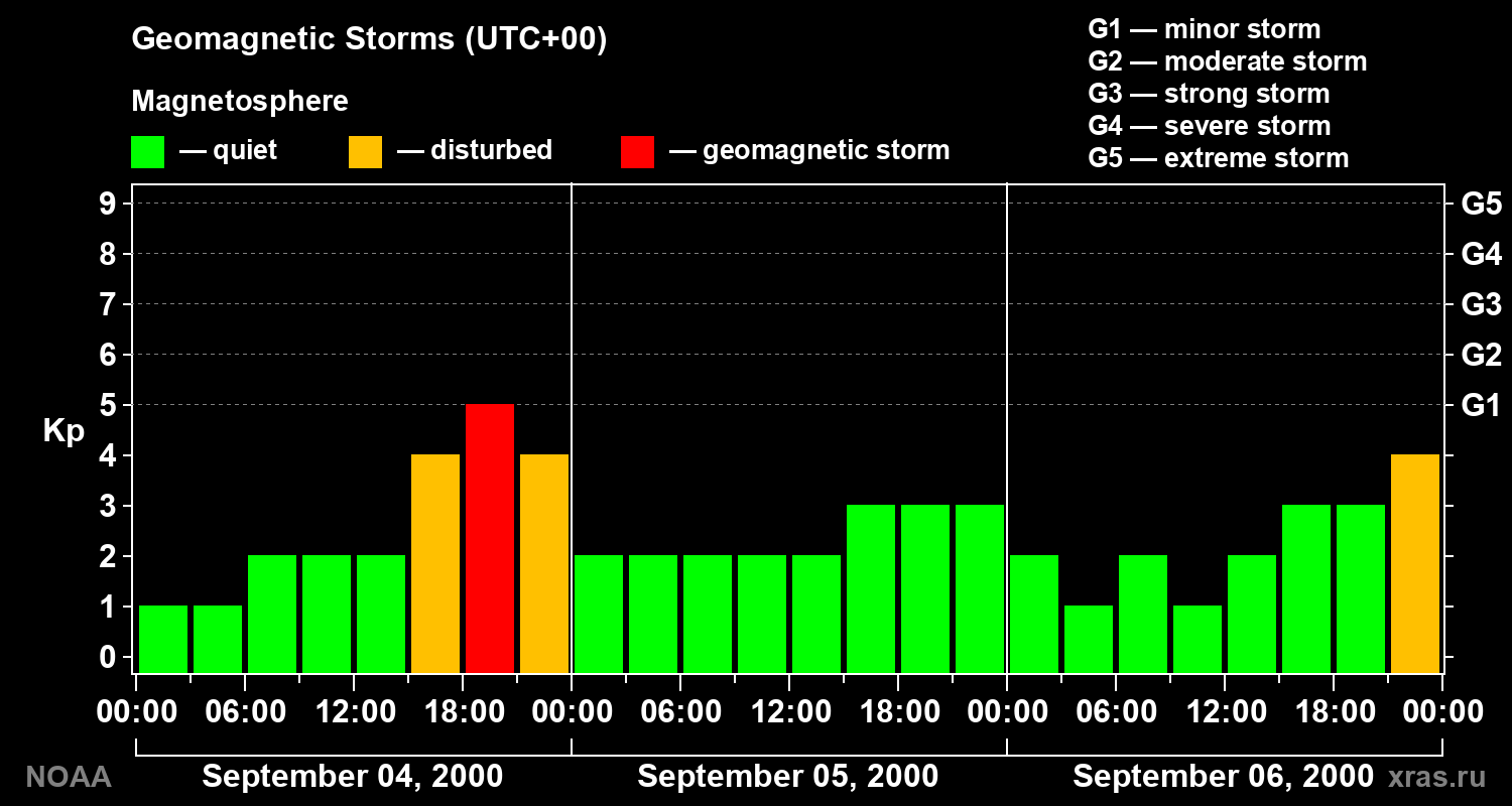 Geomagnetic index Kp for 3 days