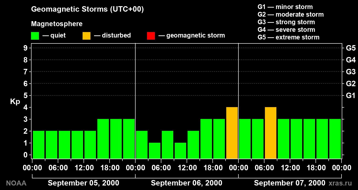 Geomagnetic index Kp for 3 days