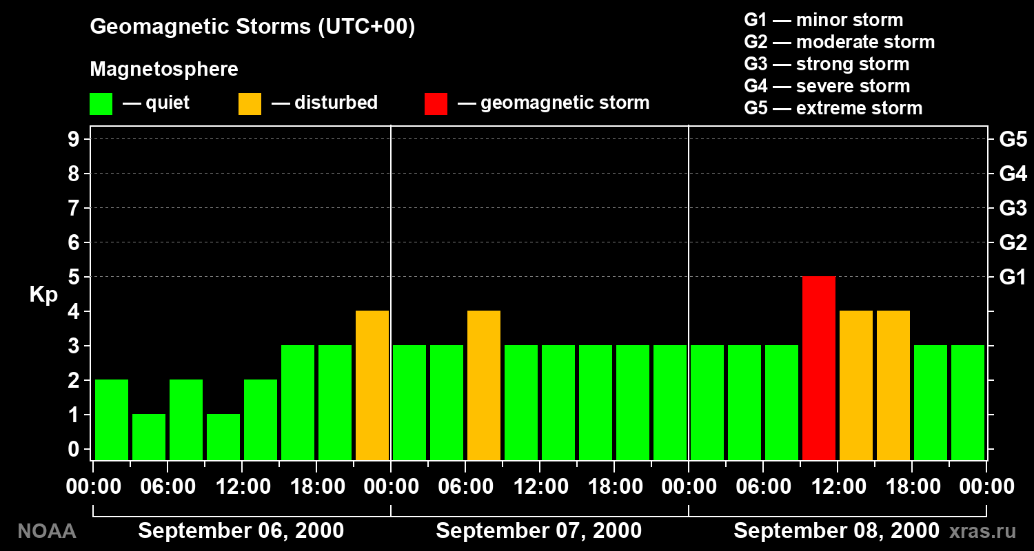 Geomagnetic index Kp for 3 days