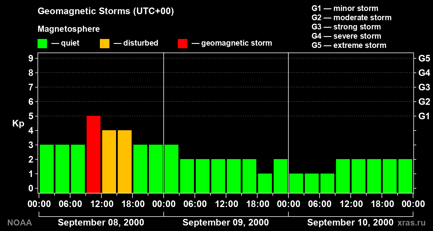 Geomagnetic index Kp for 3 days