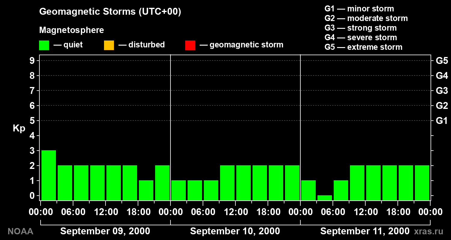 Geomagnetic index Kp for 3 days