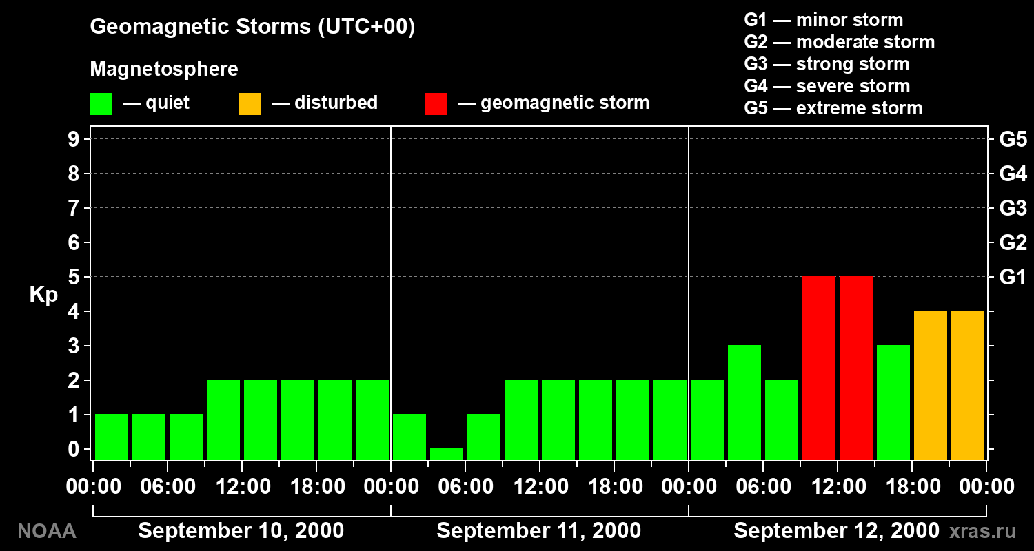 Geomagnetic index Kp for 3 days