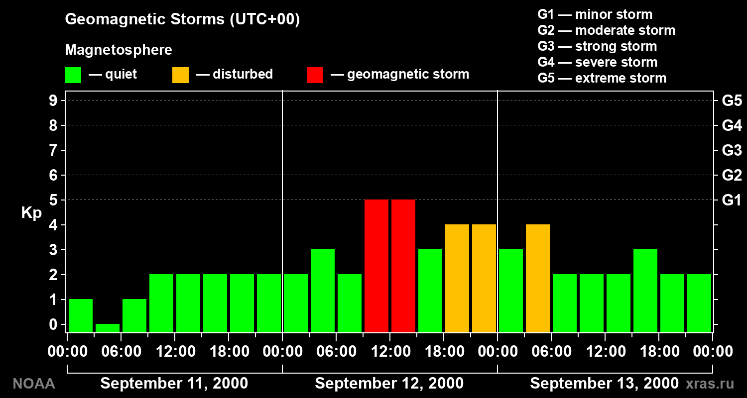 Geomagnetic index Kp for 3 days