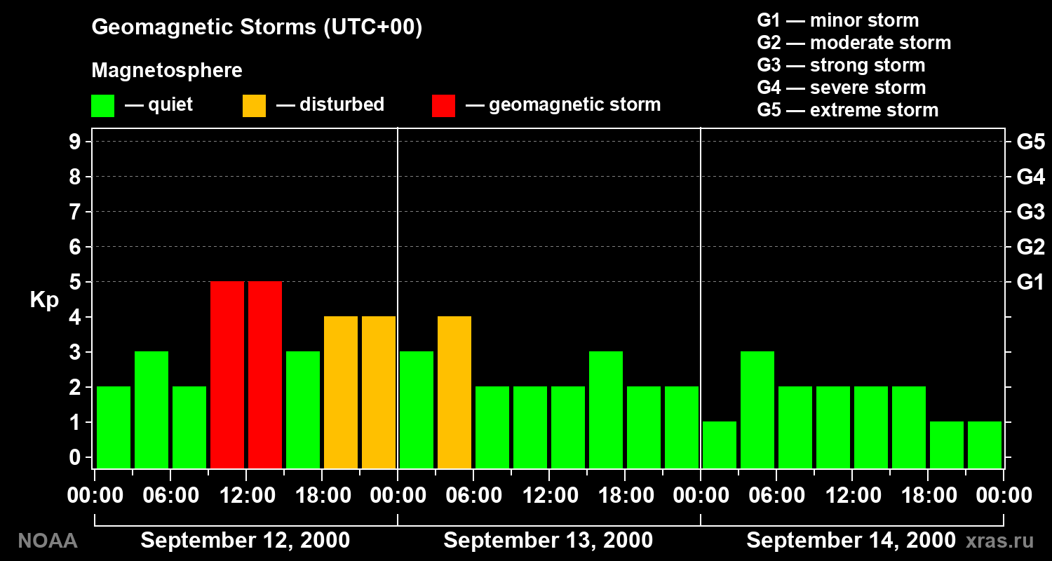 Geomagnetic index Kp for 3 days