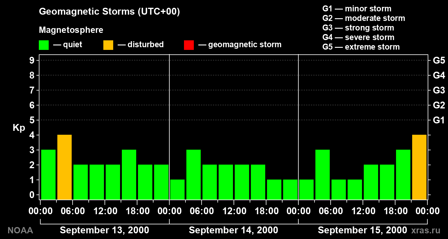 Geomagnetic index Kp for 3 days