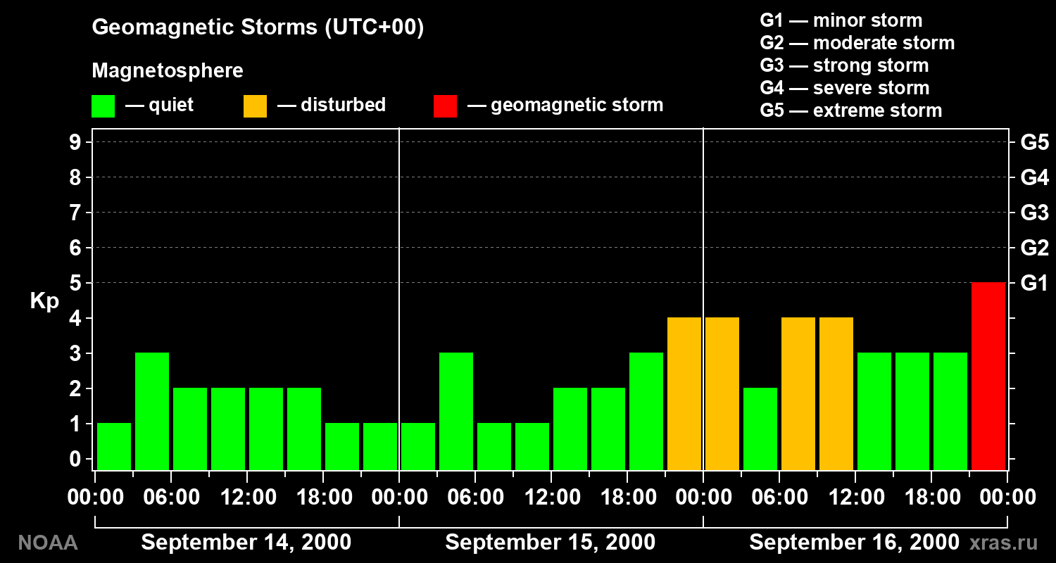 Geomagnetic index Kp for 3 days