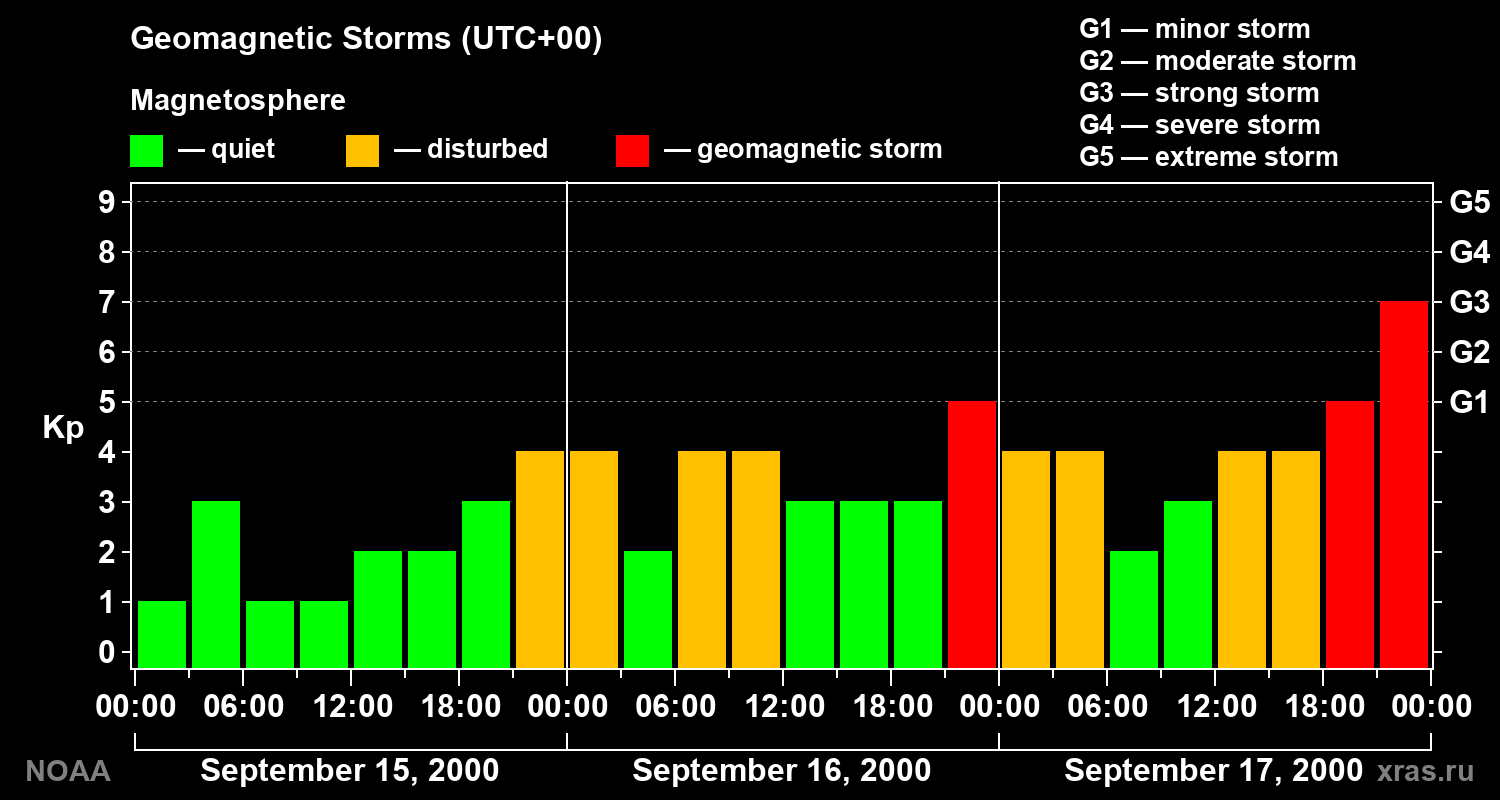 Geomagnetic index Kp for 3 days