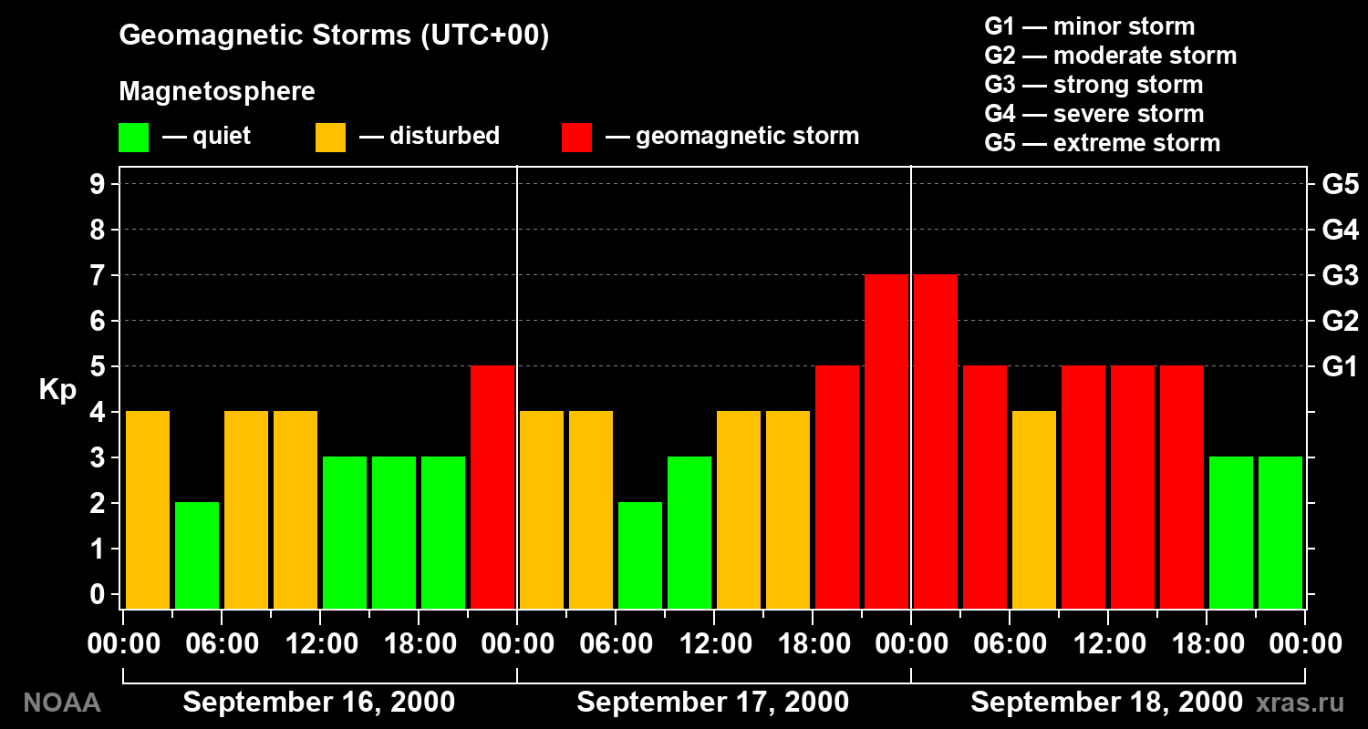 Geomagnetic index Kp for 3 days