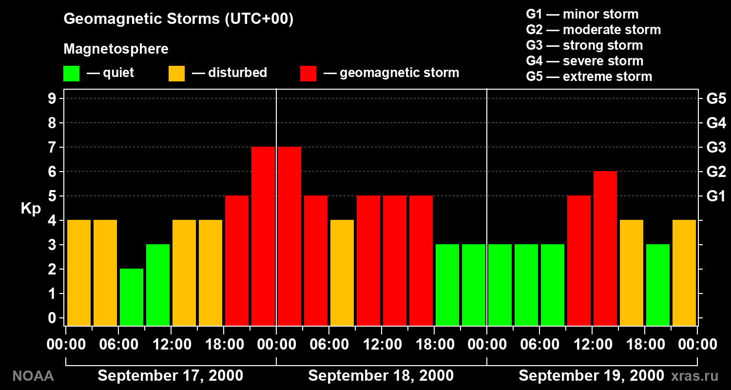 Geomagnetic index Kp for 3 days