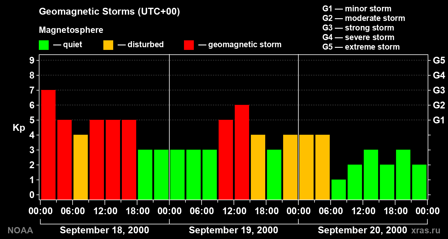 Geomagnetic index Kp for 3 days