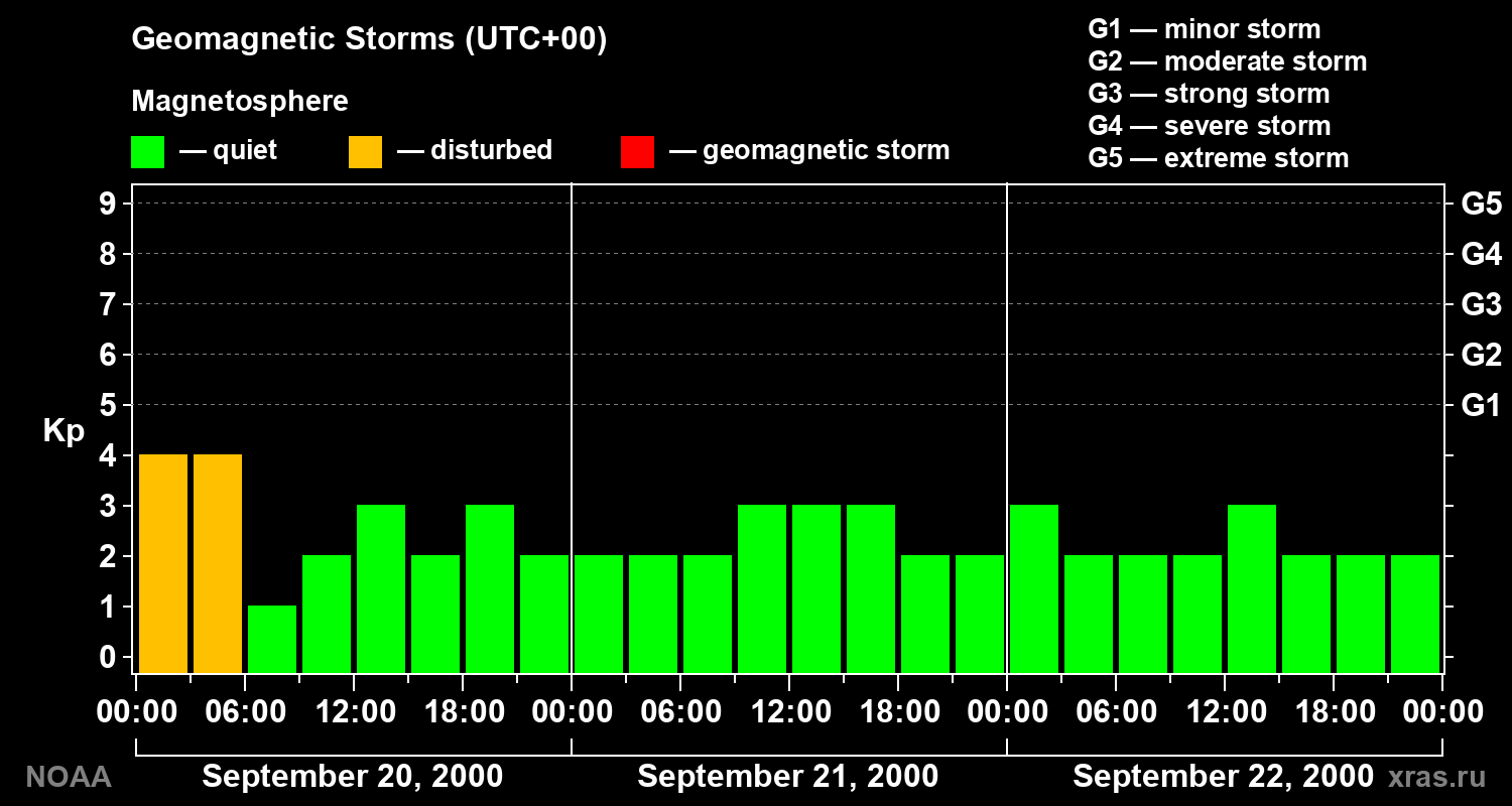 Geomagnetic index Kp for 3 days