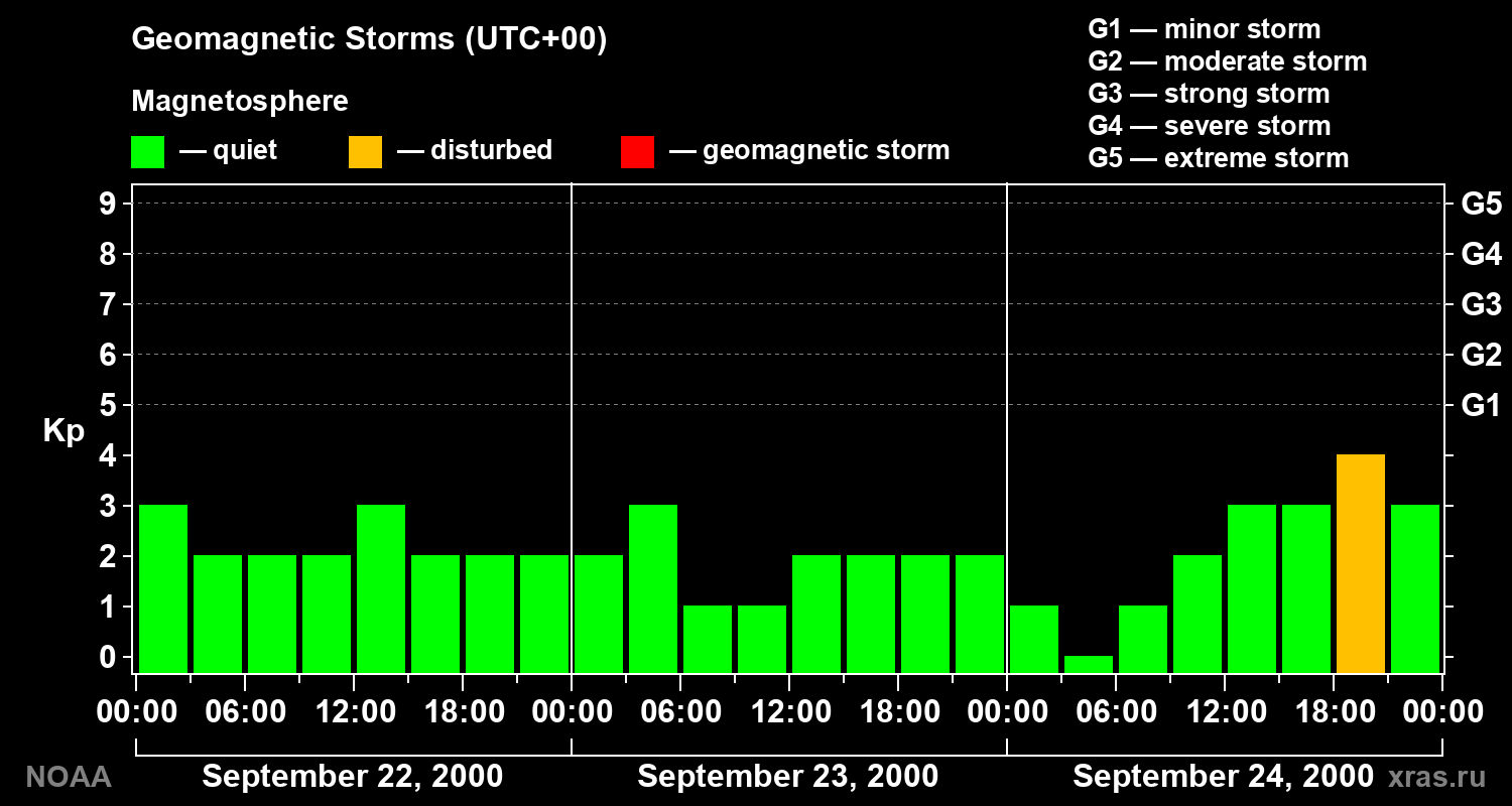 Geomagnetic index Kp for 3 days