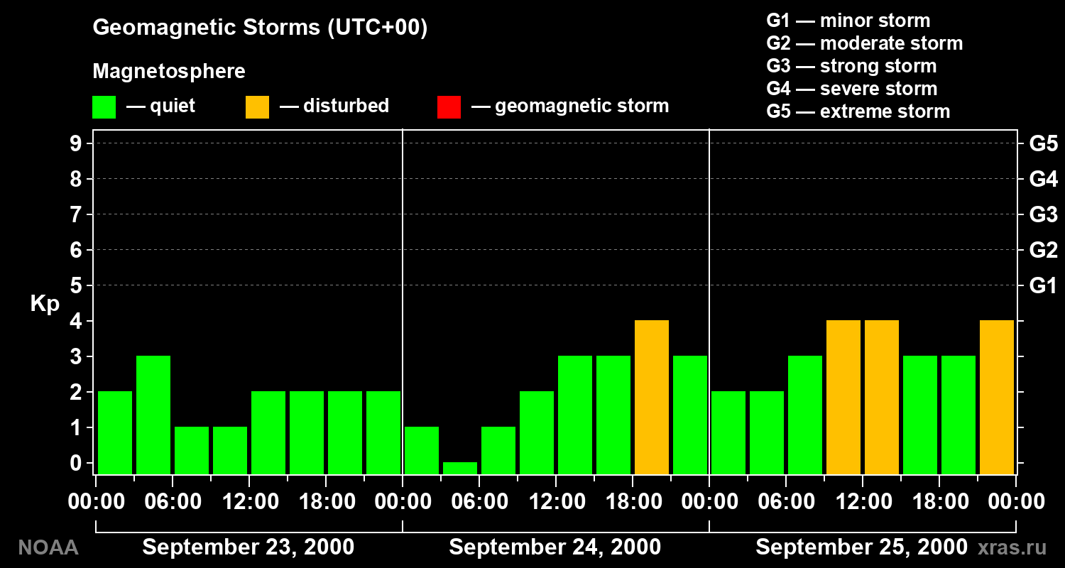 Geomagnetic index Kp for 3 days