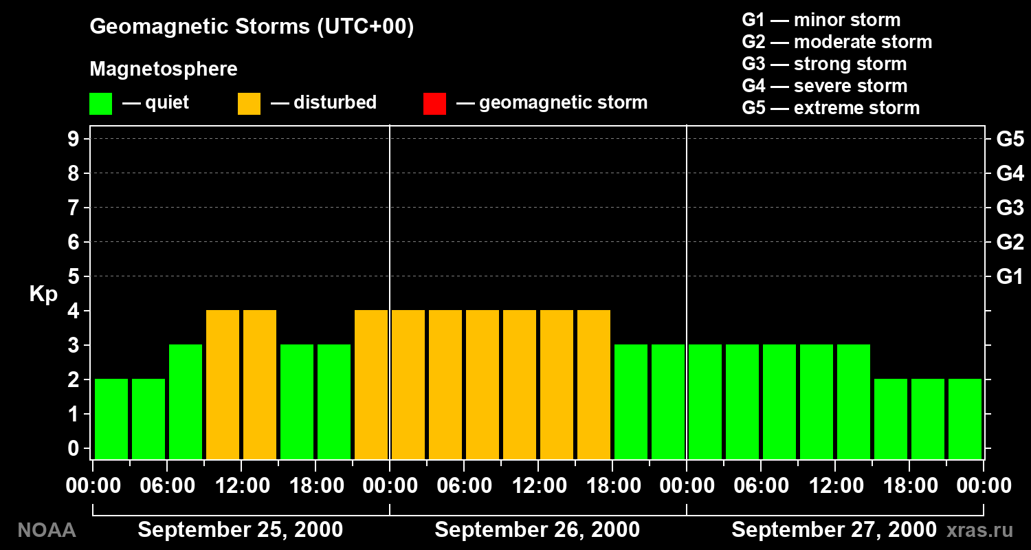 Geomagnetic index Kp for 3 days