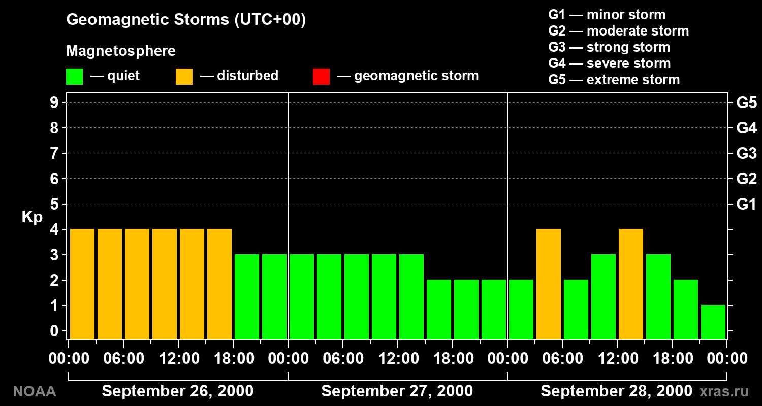 Geomagnetic index Kp for 3 days