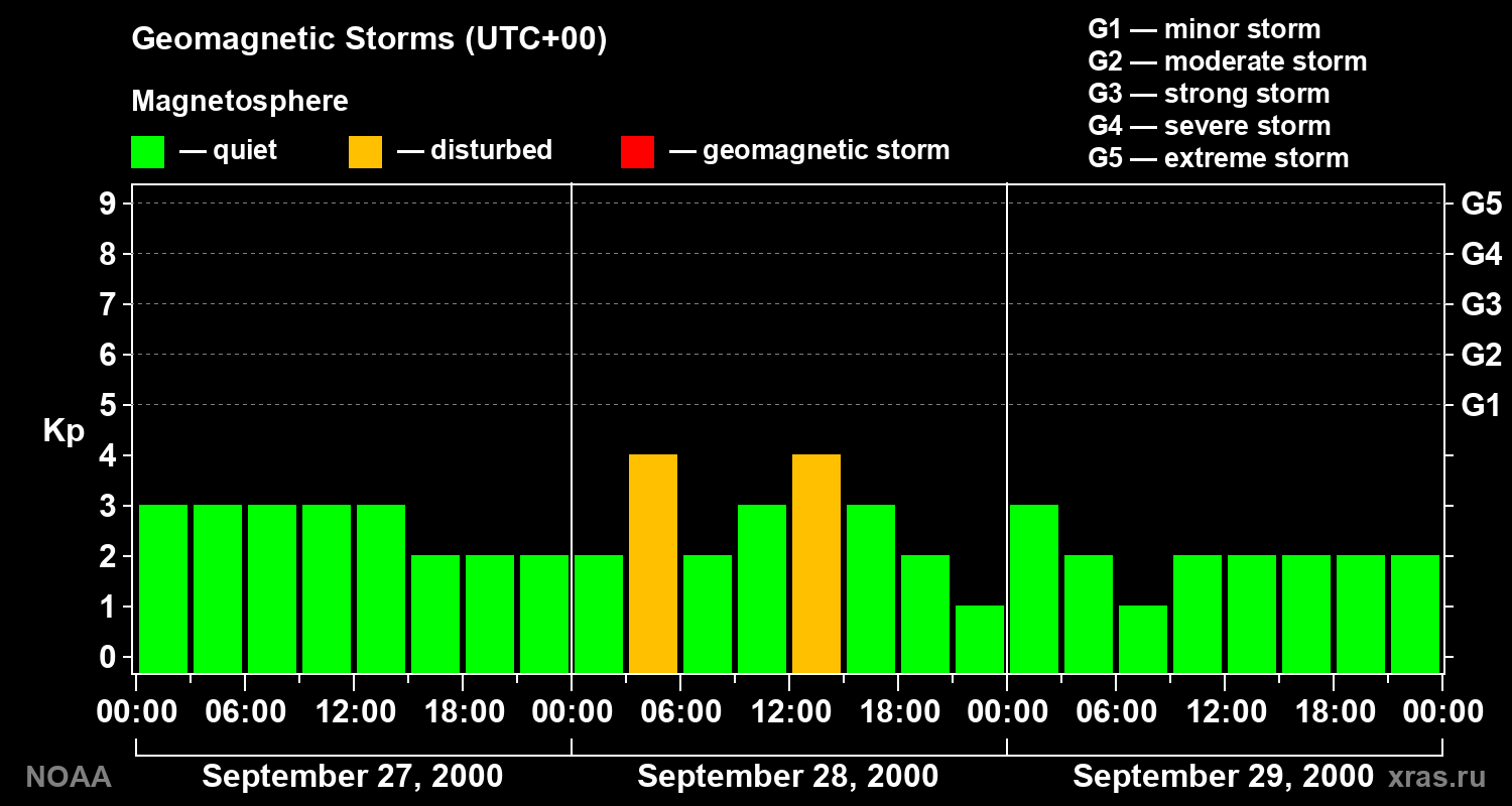 Geomagnetic index Kp for 3 days