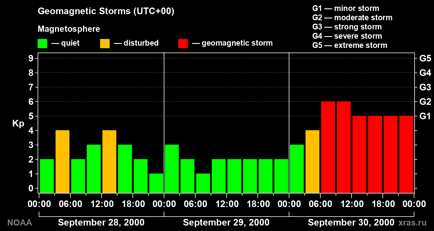 Geomagnetic index Kp for 3 days