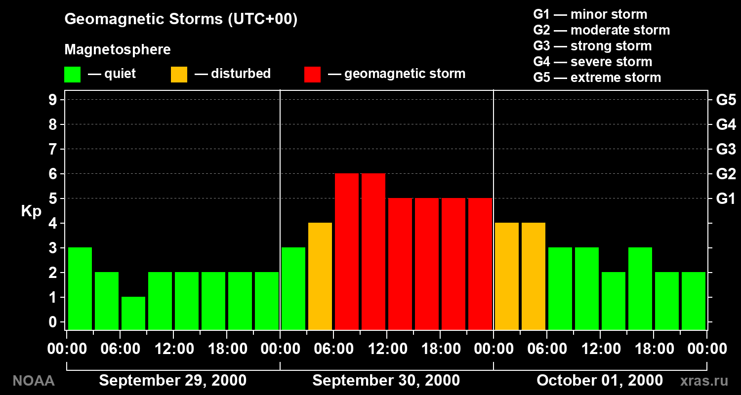 Geomagnetic index Kp for 3 days
