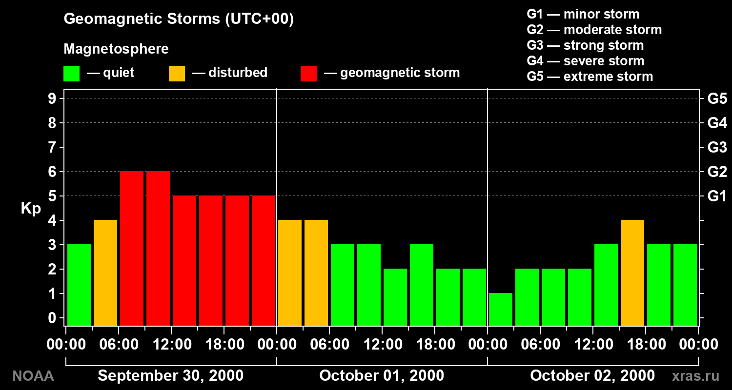 Geomagnetic index Kp for 3 days