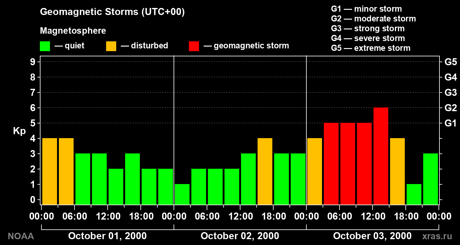 Geomagnetic index Kp for 3 days