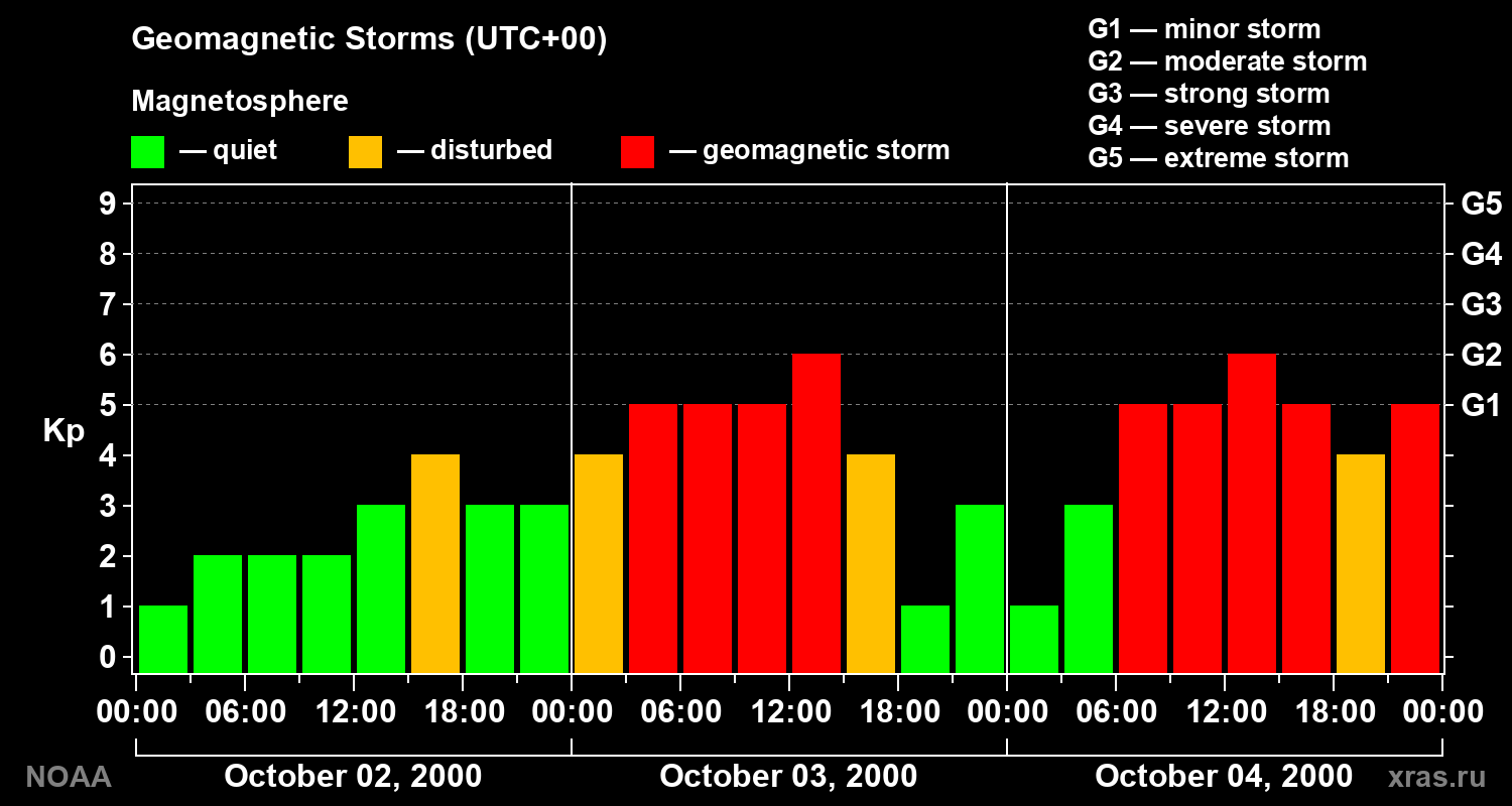 Geomagnetic index Kp for 3 days