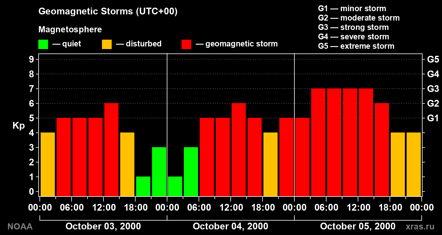 Geomagnetic index Kp for 3 days