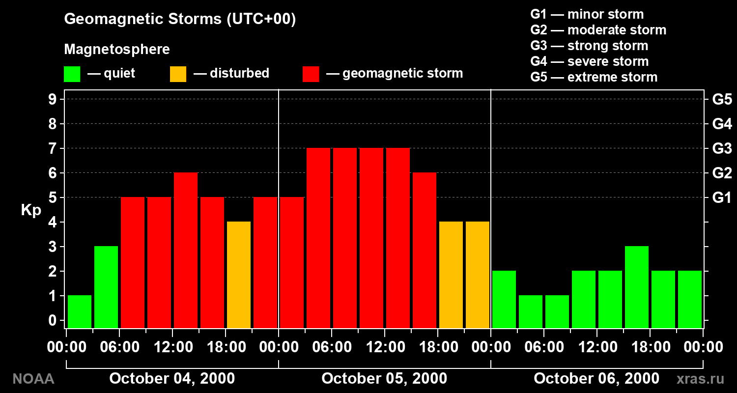 Geomagnetic index Kp for 3 days