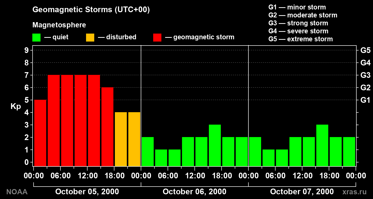 Geomagnetic index Kp for 3 days