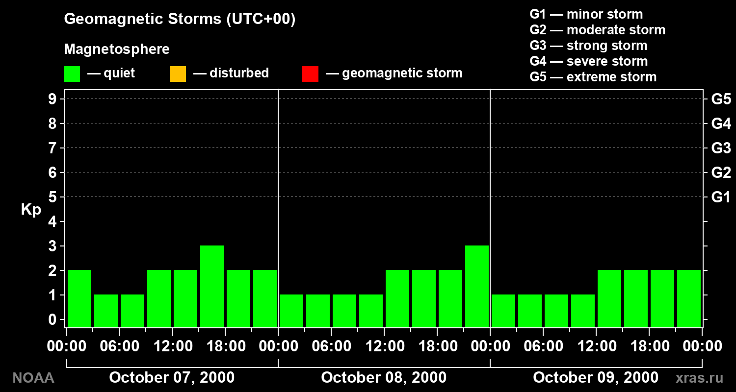 Geomagnetic index Kp for 3 days