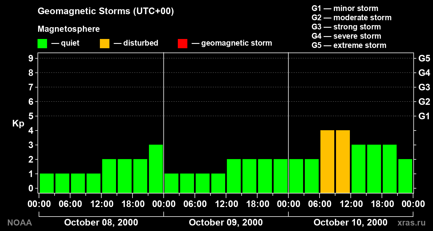 Geomagnetic index Kp for 3 days