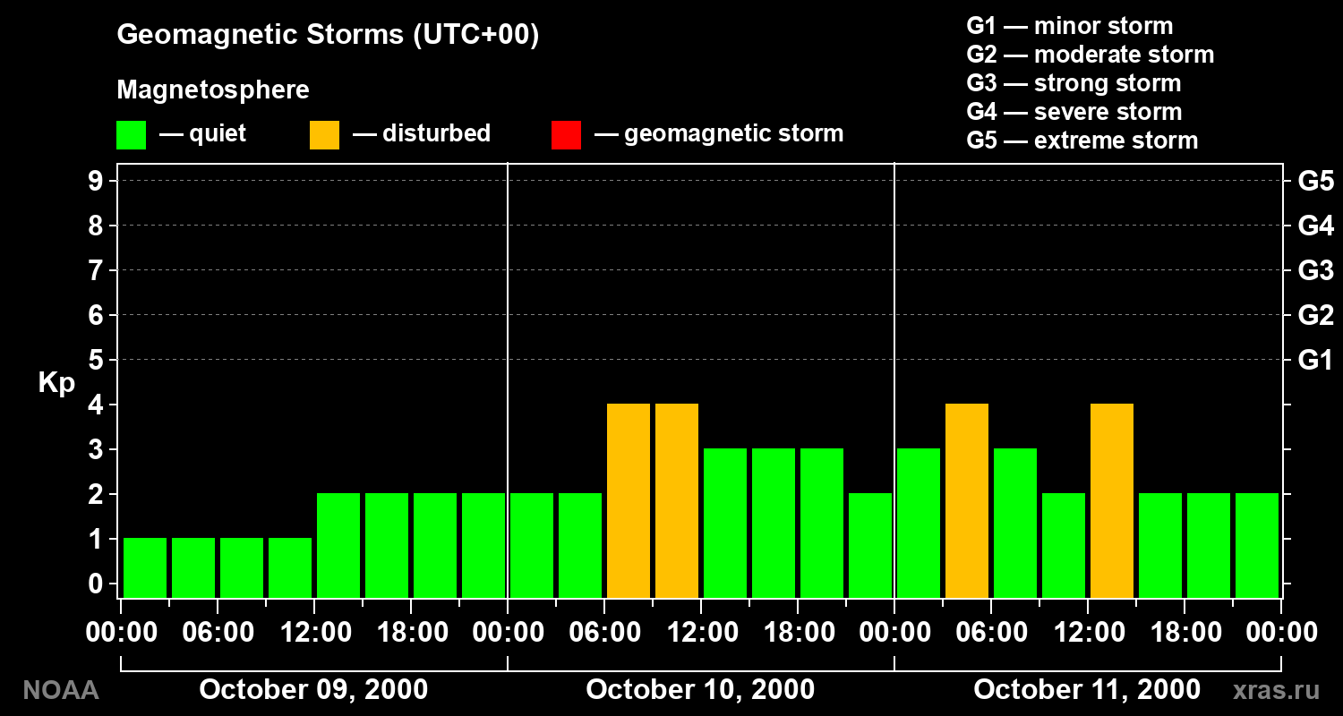 Geomagnetic index Kp for 3 days