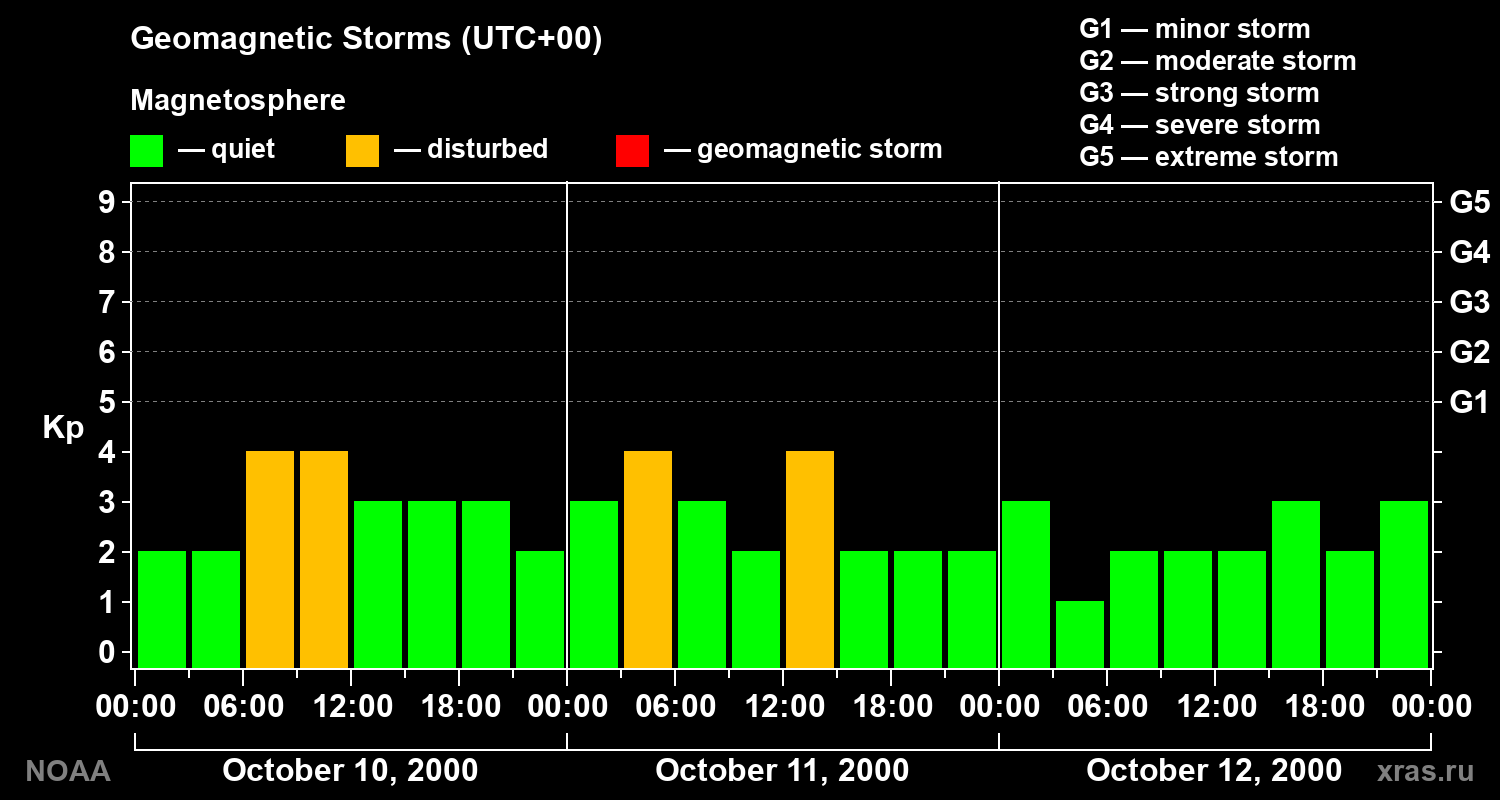 Geomagnetic index Kp for 3 days