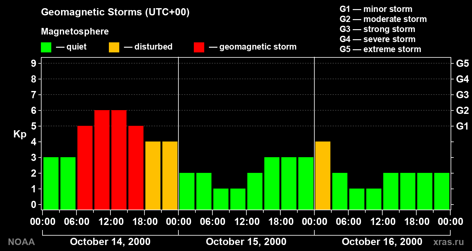 Geomagnetic index Kp for 3 days