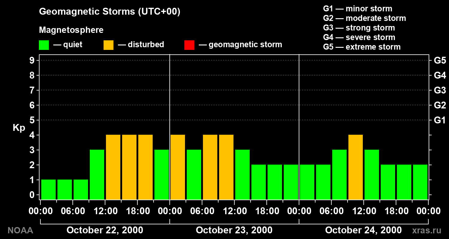 Geomagnetic index Kp for 3 days