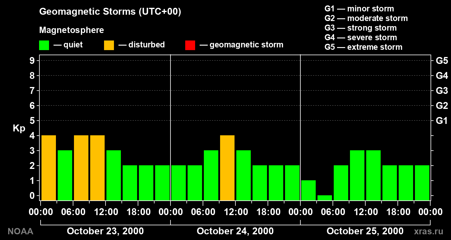 Geomagnetic index Kp for 3 days