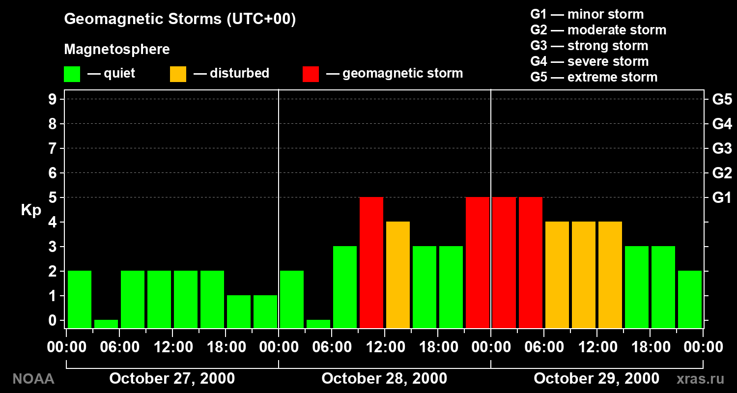 Geomagnetic index Kp for 3 days