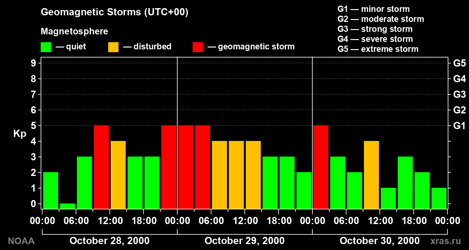 Geomagnetic index Kp for 3 days