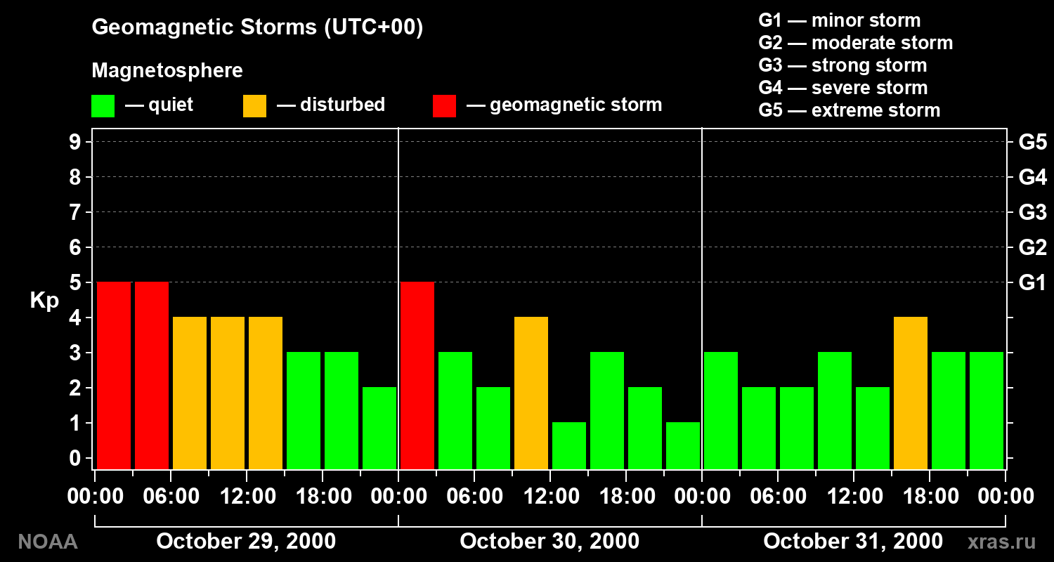 Geomagnetic index Kp for 3 days