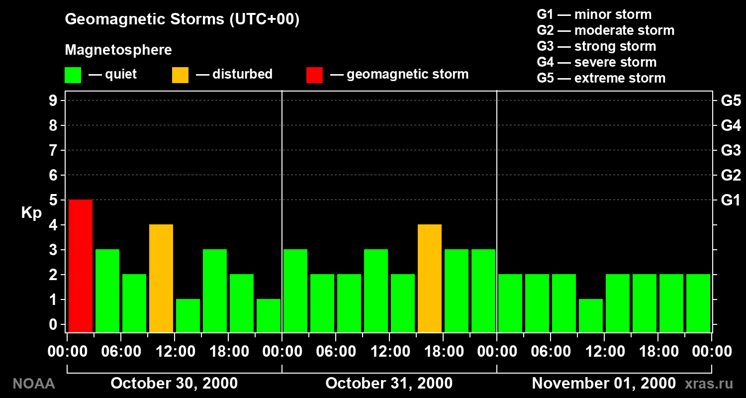 Geomagnetic index Kp for 3 days