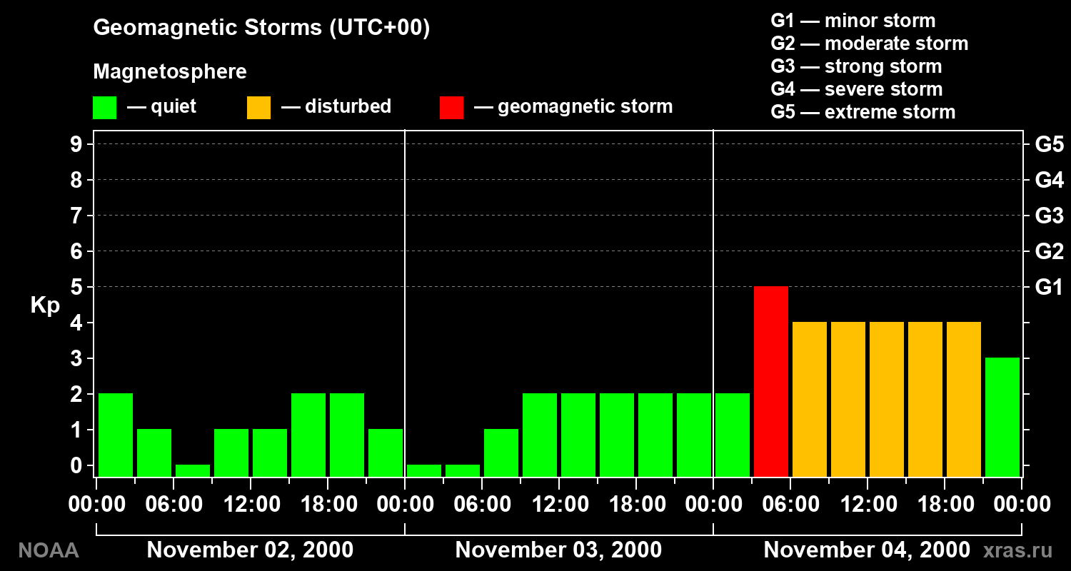 Geomagnetic index Kp for 3 days